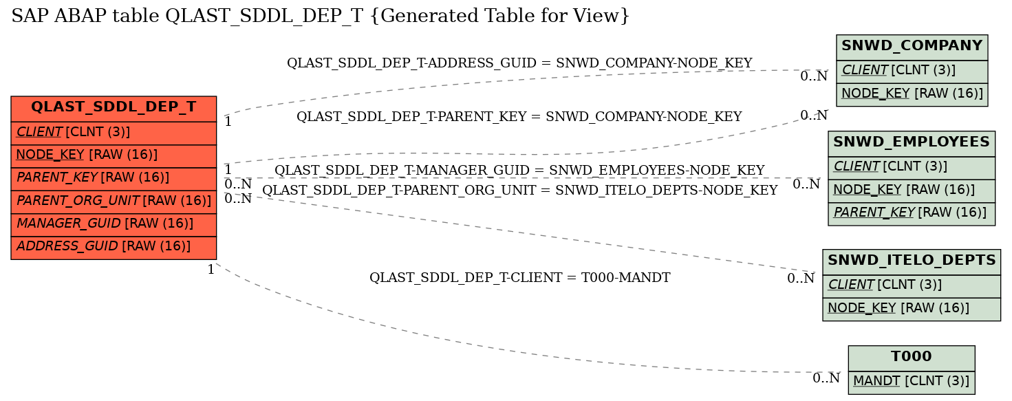 E-R Diagram for table QLAST_SDDL_DEP_T (Generated Table for View)