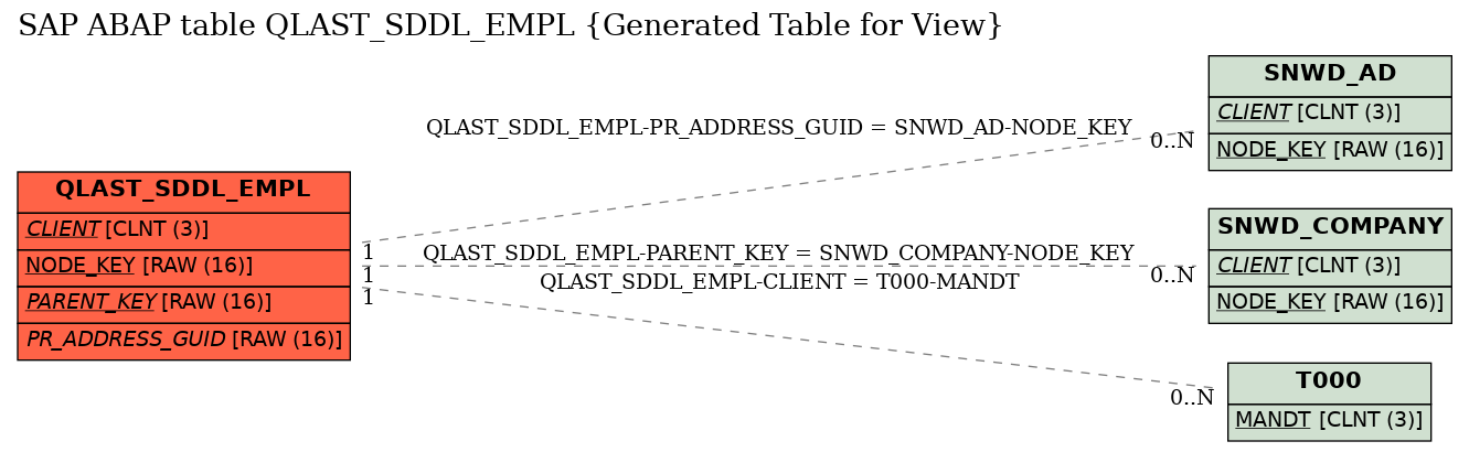 E-R Diagram for table QLAST_SDDL_EMPL (Generated Table for View)