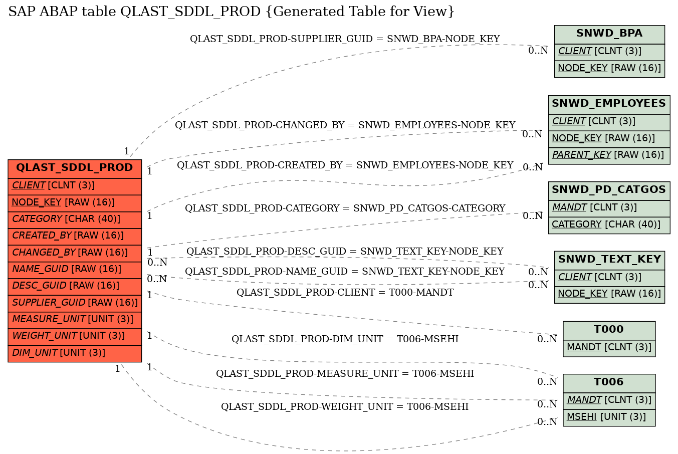 E-R Diagram for table QLAST_SDDL_PROD (Generated Table for View)