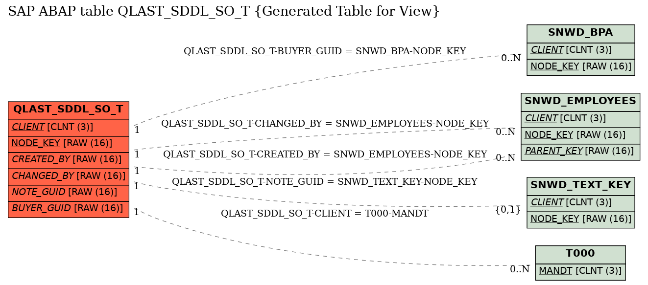 E-R Diagram for table QLAST_SDDL_SO_T (Generated Table for View)