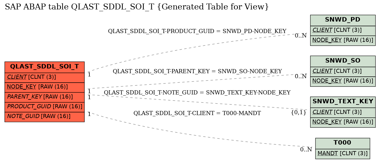 E-R Diagram for table QLAST_SDDL_SOI_T (Generated Table for View)