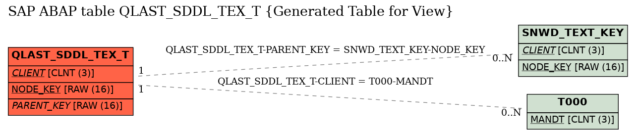 E-R Diagram for table QLAST_SDDL_TEX_T (Generated Table for View)