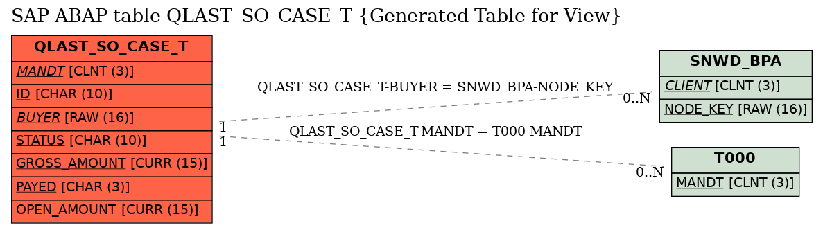 E-R Diagram for table QLAST_SO_CASE_T (Generated Table for View)