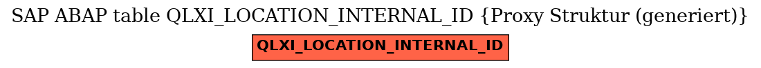 E-R Diagram for table QLXI_LOCATION_INTERNAL_ID (Proxy Struktur (generiert))