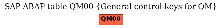 E-R Diagram for table QM00 (General control keys for QM)