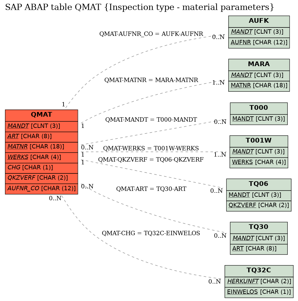 E-R Diagram for table QMAT (Inspection type - material parameters)