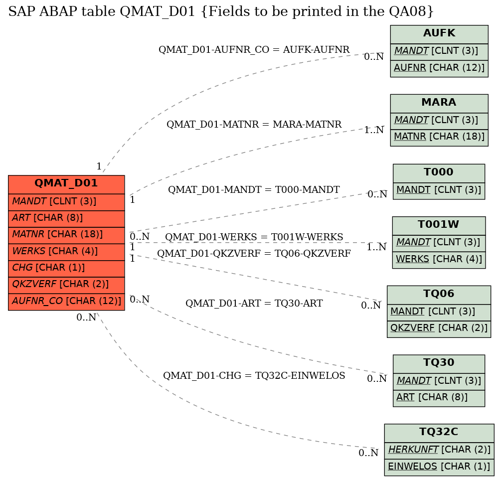 E-R Diagram for table QMAT_D01 (Fields to be printed in the QA08)