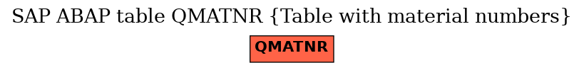 E-R Diagram for table QMATNR (Table with material numbers)