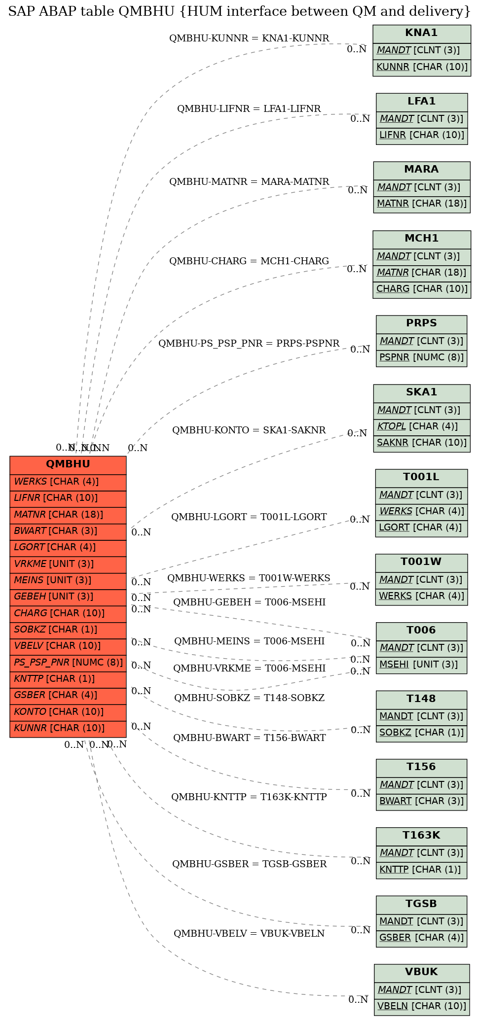 E-R Diagram for table QMBHU (HUM interface between QM and delivery)