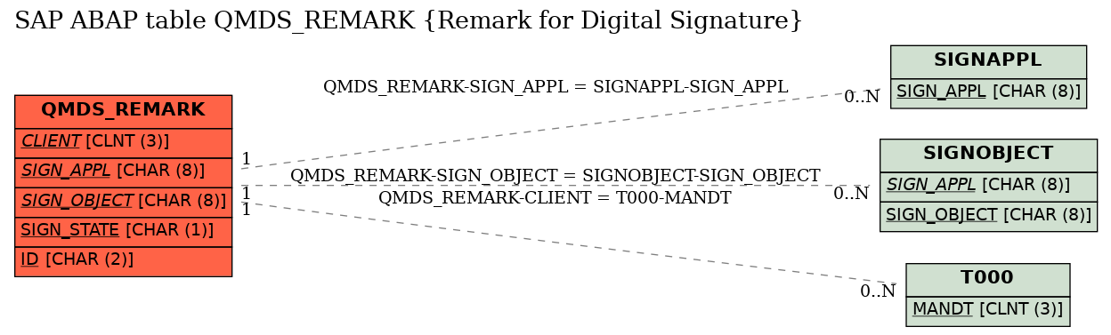 E-R Diagram for table QMDS_REMARK (Remark for Digital Signature)