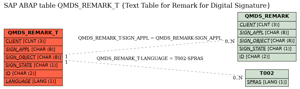 E-R Diagram for table QMDS_REMARK_T (Text Table for Remark for Digital Signature)