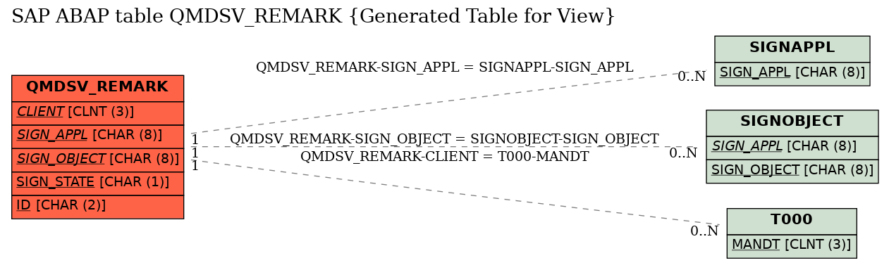 E-R Diagram for table QMDSV_REMARK (Generated Table for View)