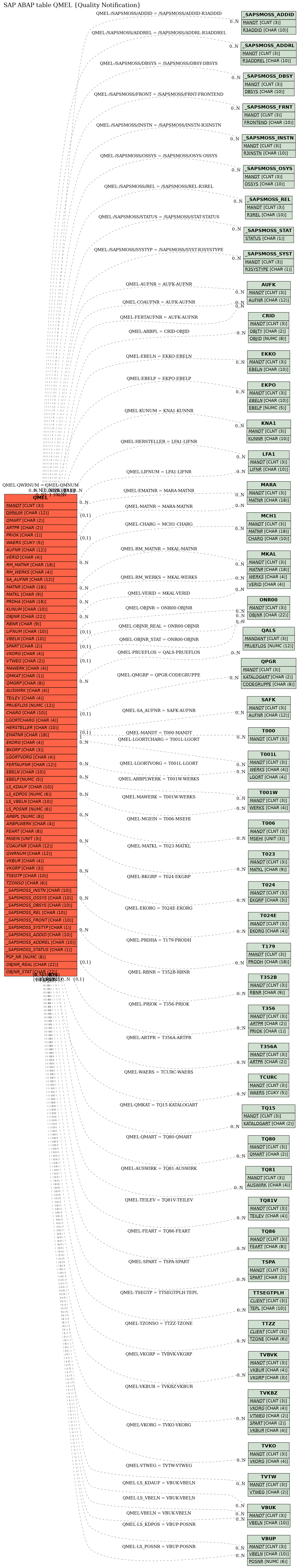 E-R Diagram for table QMEL (Quality Notification)