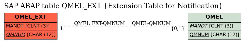 E-R Diagram for table QMEL_EXT (Extension Table for Notification)