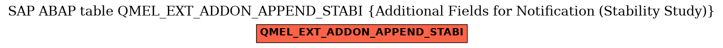 E-R Diagram for table QMEL_EXT_ADDON_APPEND_STABI (Additional Fields for Notification (Stability Study))