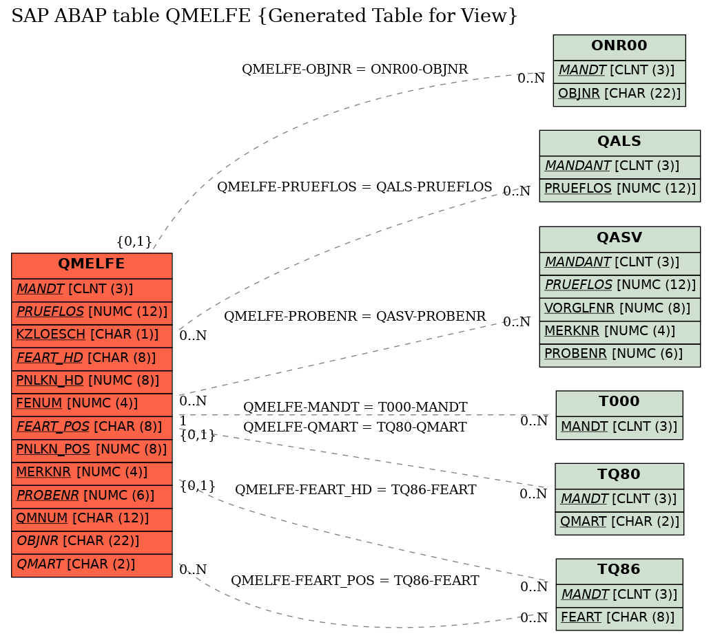 E-R Diagram for table QMELFE (Generated Table for View)