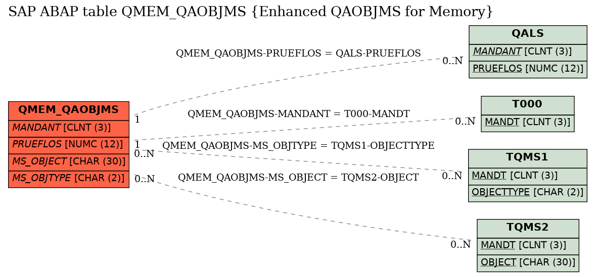 E-R Diagram for table QMEM_QAOBJMS (Enhanced QAOBJMS for Memory)