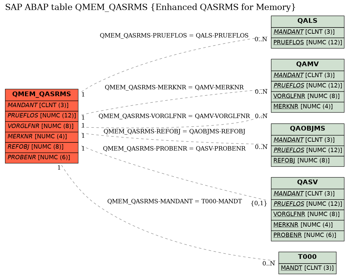 E-R Diagram for table QMEM_QASRMS (Enhanced QASRMS for Memory)