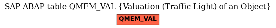 E-R Diagram for table QMEM_VAL (Valuation (Traffic Light) of an Object)