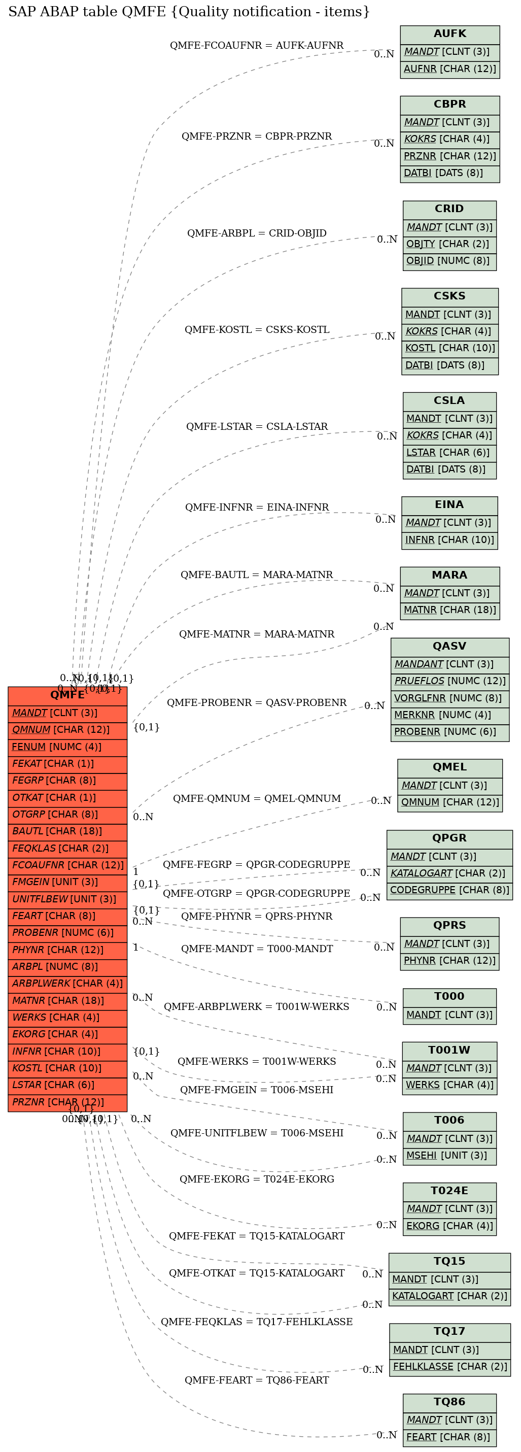 E-R Diagram for table QMFE (Quality notification - items)