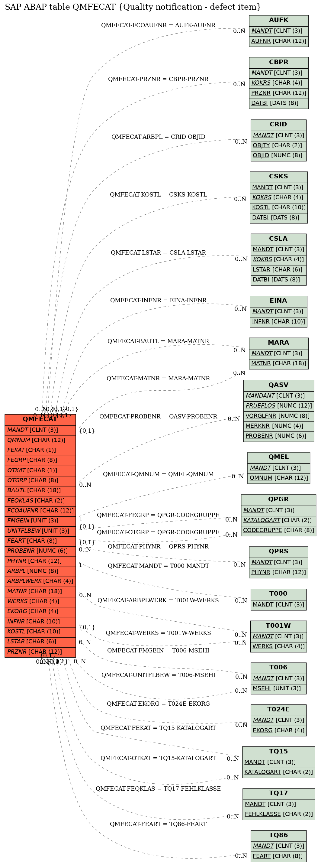 E-R Diagram for table QMFECAT (Quality notification - defect item)