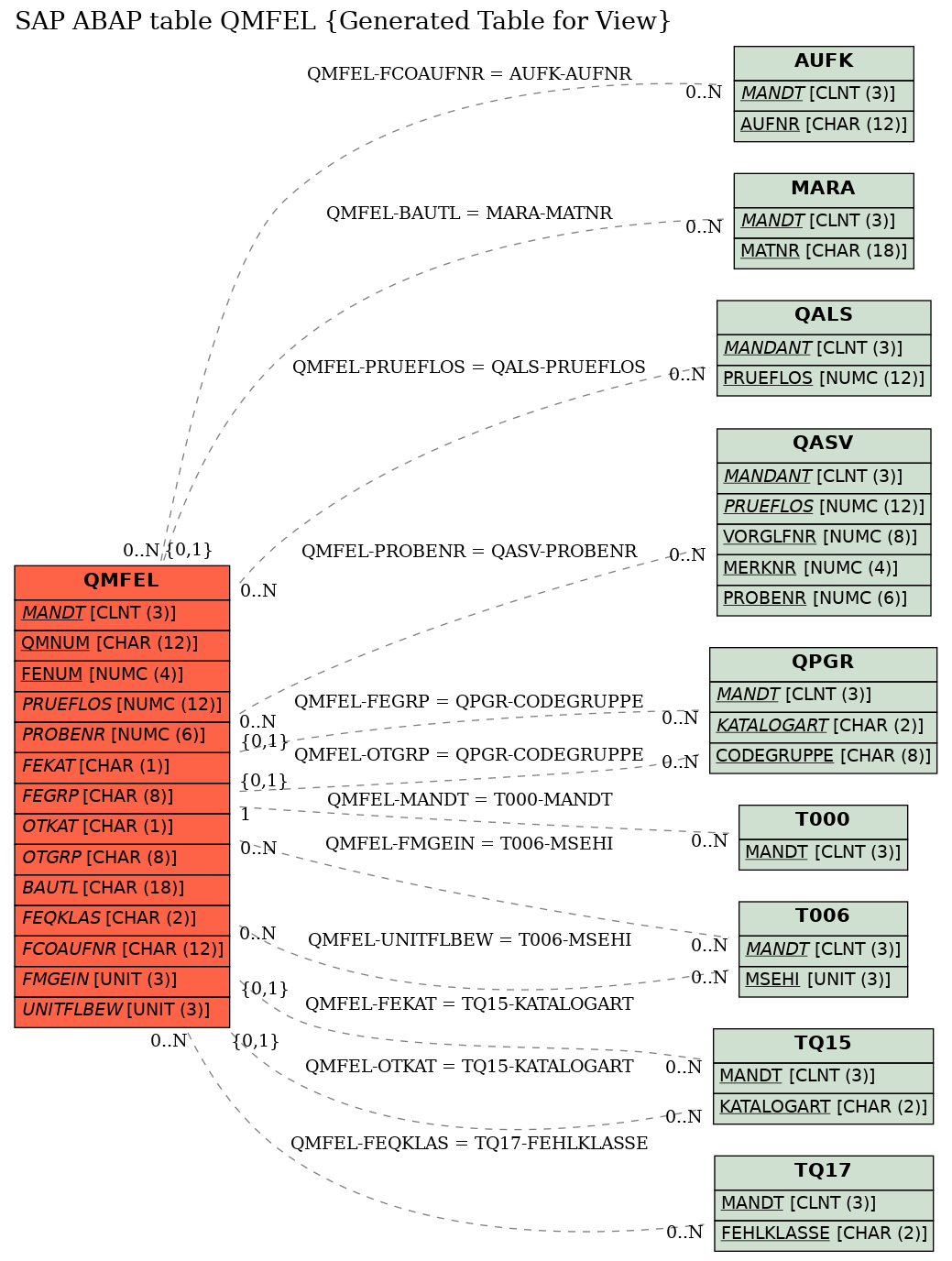 E-R Diagram for table QMFEL (Generated Table for View)