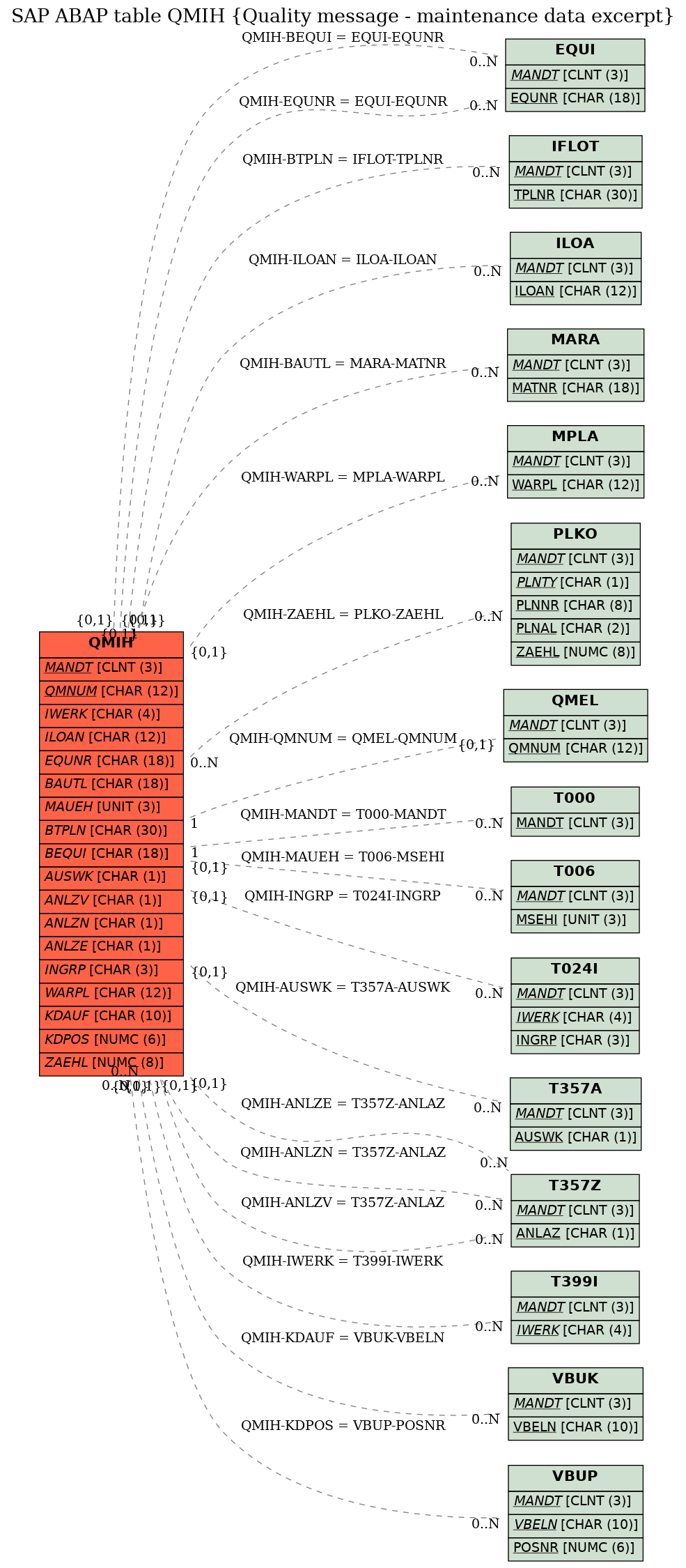 E-R Diagram for table QMIH (Quality message - maintenance data excerpt)