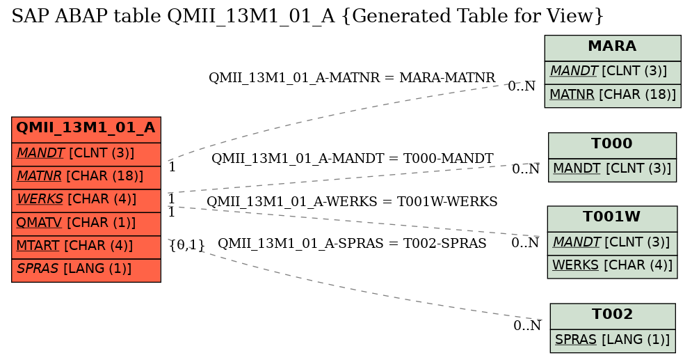 E-R Diagram for table QMII_13M1_01_A (Generated Table for View)