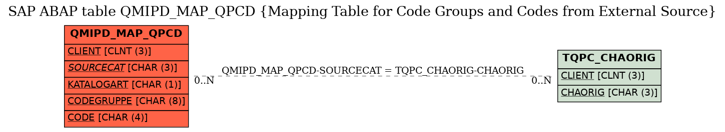 E-R Diagram for table QMIPD_MAP_QPCD (Mapping Table for Code Groups and Codes from External Source)