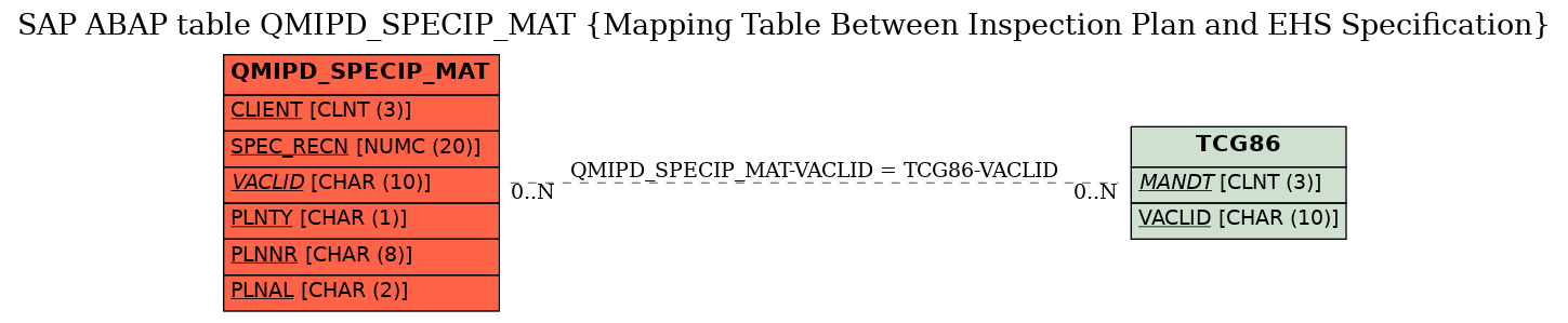 E-R Diagram for table QMIPD_SPECIP_MAT (Mapping Table Between Inspection Plan and EHS Specification)