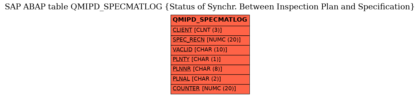 E-R Diagram for table QMIPD_SPECMATLOG (Status of Synchr. Between Inspection Plan and Specification)