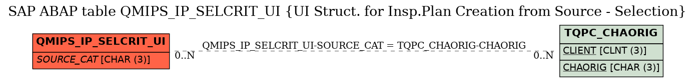 E-R Diagram for table QMIPS_IP_SELCRIT_UI (UI Struct. for Insp.Plan Creation from Source - Selection)