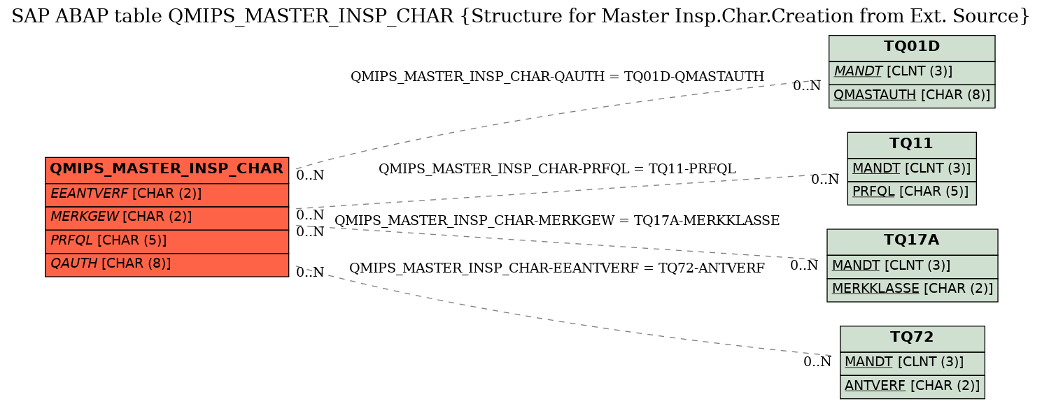 E-R Diagram for table QMIPS_MASTER_INSP_CHAR (Structure for Master Insp.Char.Creation from Ext. Source)