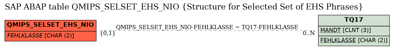 E-R Diagram for table QMIPS_SELSET_EHS_NIO (Structure for Selected Set of EHS Phrases)