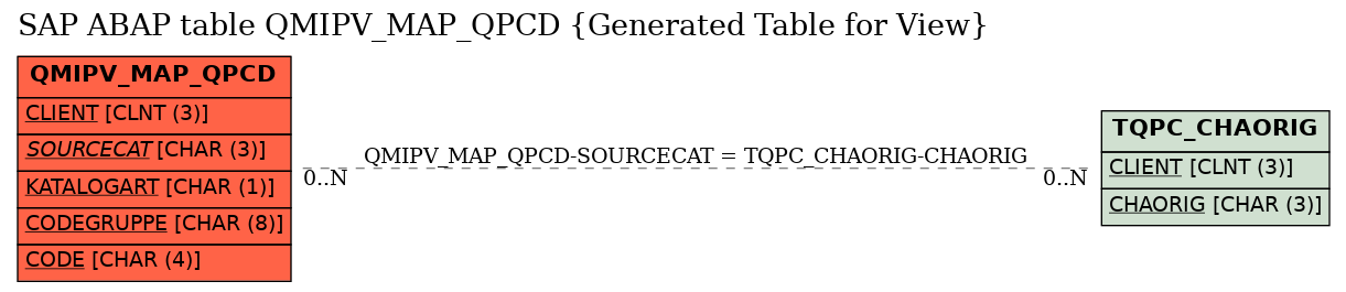 E-R Diagram for table QMIPV_MAP_QPCD (Generated Table for View)