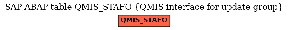 E-R Diagram for table QMIS_STAFO (QMIS interface for update group)