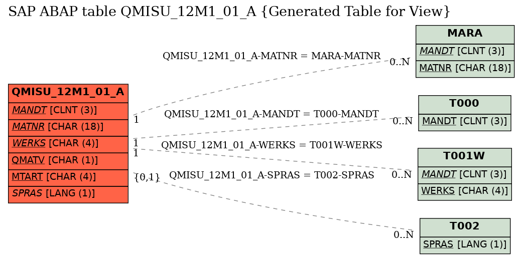 E-R Diagram for table QMISU_12M1_01_A (Generated Table for View)