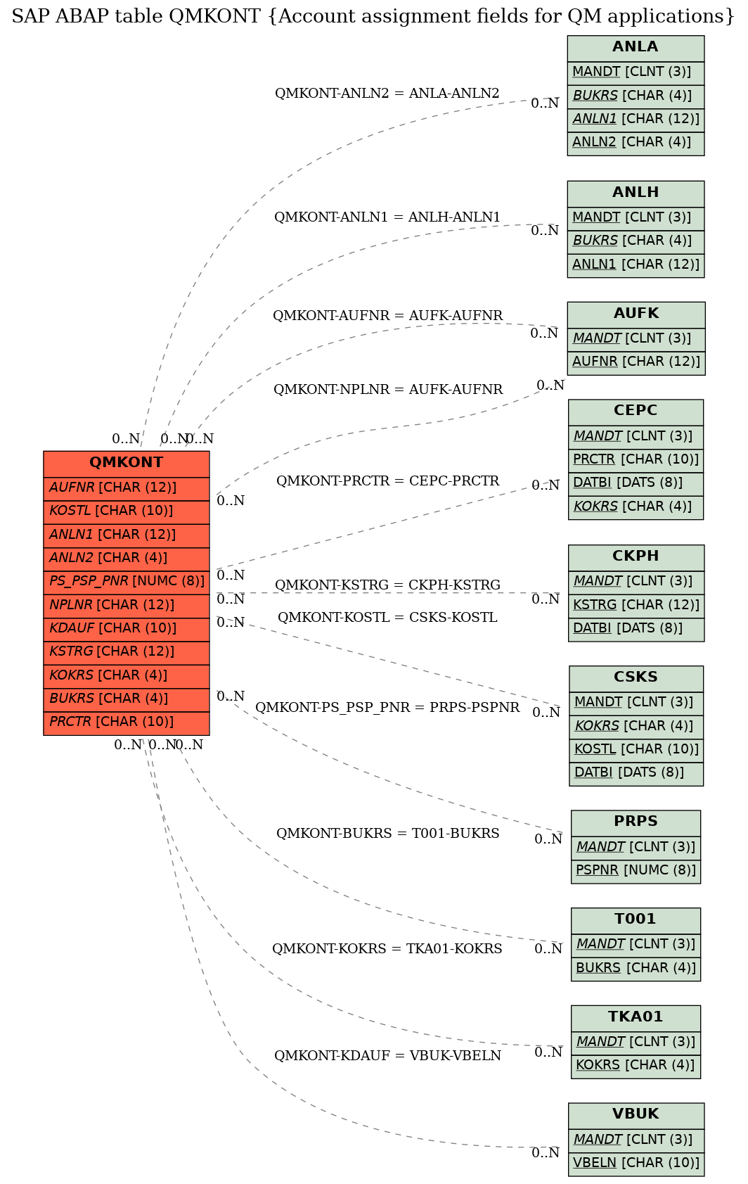 E-R Diagram for table QMKONT (Account assignment fields for QM applications)