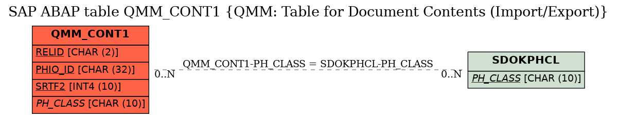 E-R Diagram for table QMM_CONT1 (QMM: Table for Document Contents (Import/Export))