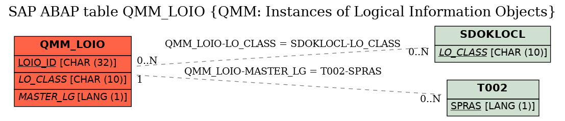 E-R Diagram for table QMM_LOIO (QMM: Instances of Logical Information Objects)