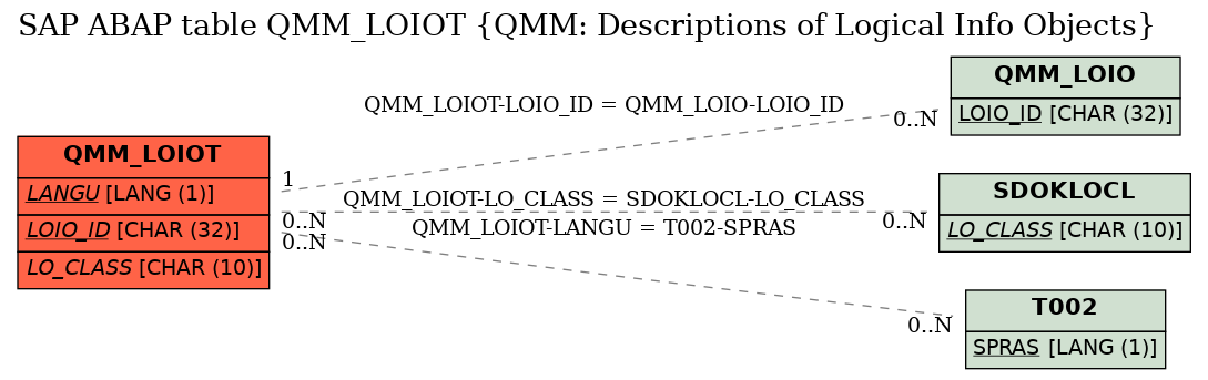 E-R Diagram for table QMM_LOIOT (QMM: Descriptions of Logical Info Objects)