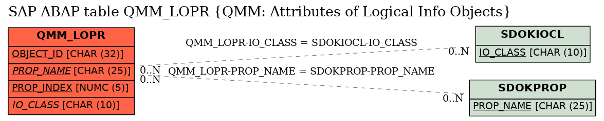 E-R Diagram for table QMM_LOPR (QMM: Attributes of Logical Info Objects)