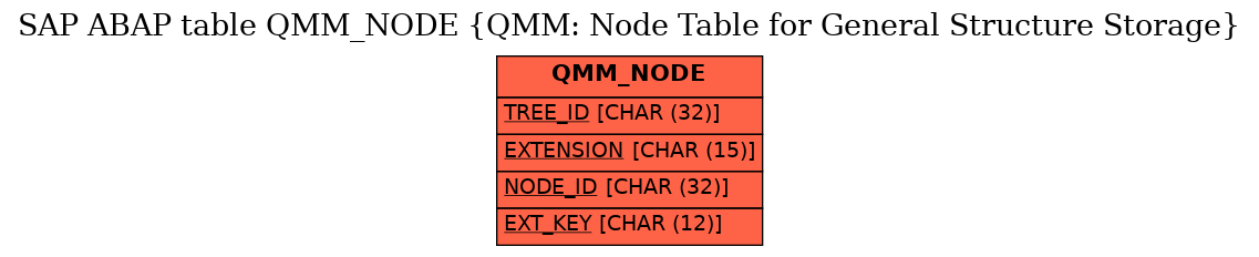 E-R Diagram for table QMM_NODE (QMM: Node Table for General Structure Storage)