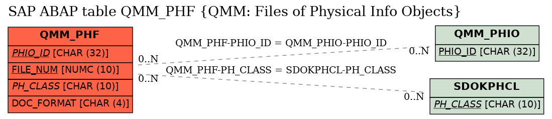 E-R Diagram for table QMM_PHF (QMM: Files of Physical Info Objects)