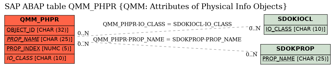 E-R Diagram for table QMM_PHPR (QMM: Attributes of Physical Info Objects)