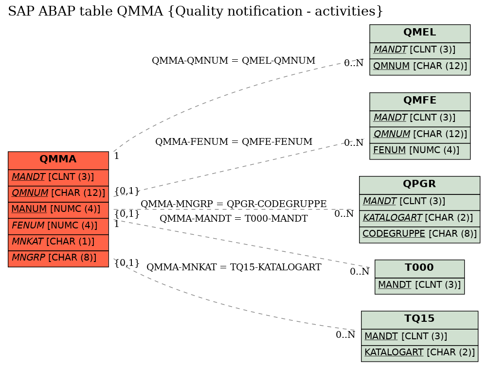 E-R Diagram for table QMMA (Quality notification - activities)