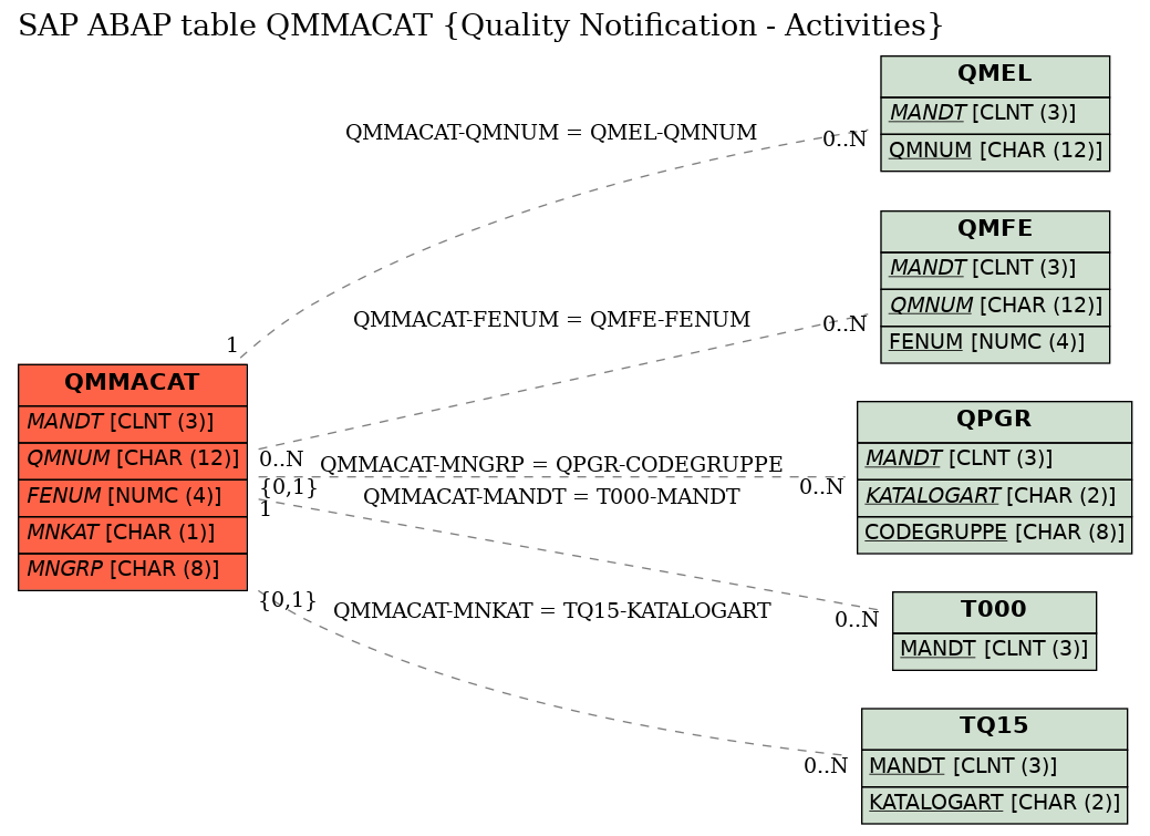 E-R Diagram for table QMMACAT (Quality Notification - Activities)