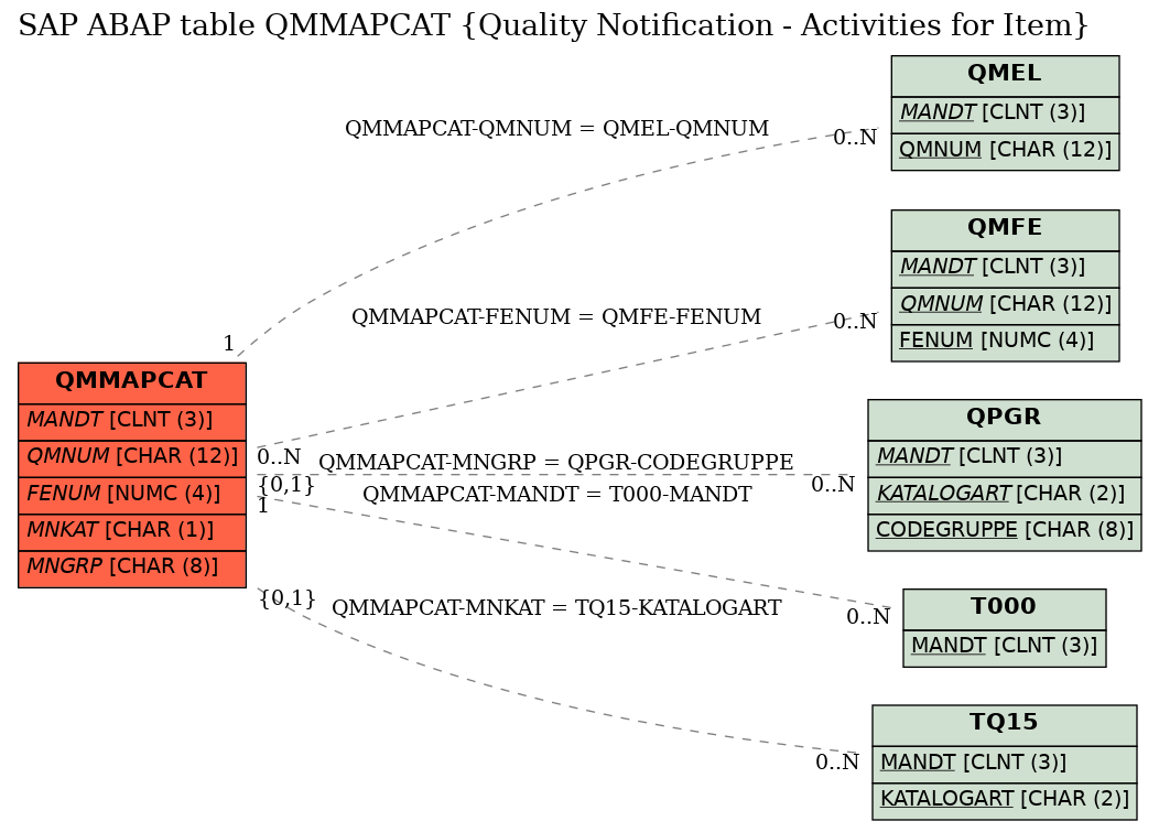 E-R Diagram for table QMMAPCAT (Quality Notification - Activities for Item)