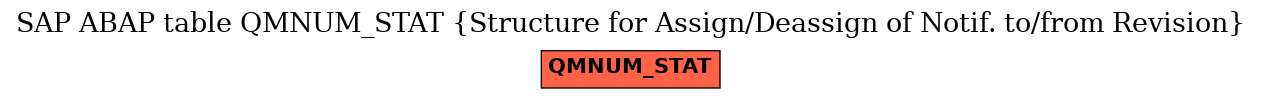 E-R Diagram for table QMNUM_STAT (Structure for Assign/Deassign of Notif. to/from Revision)