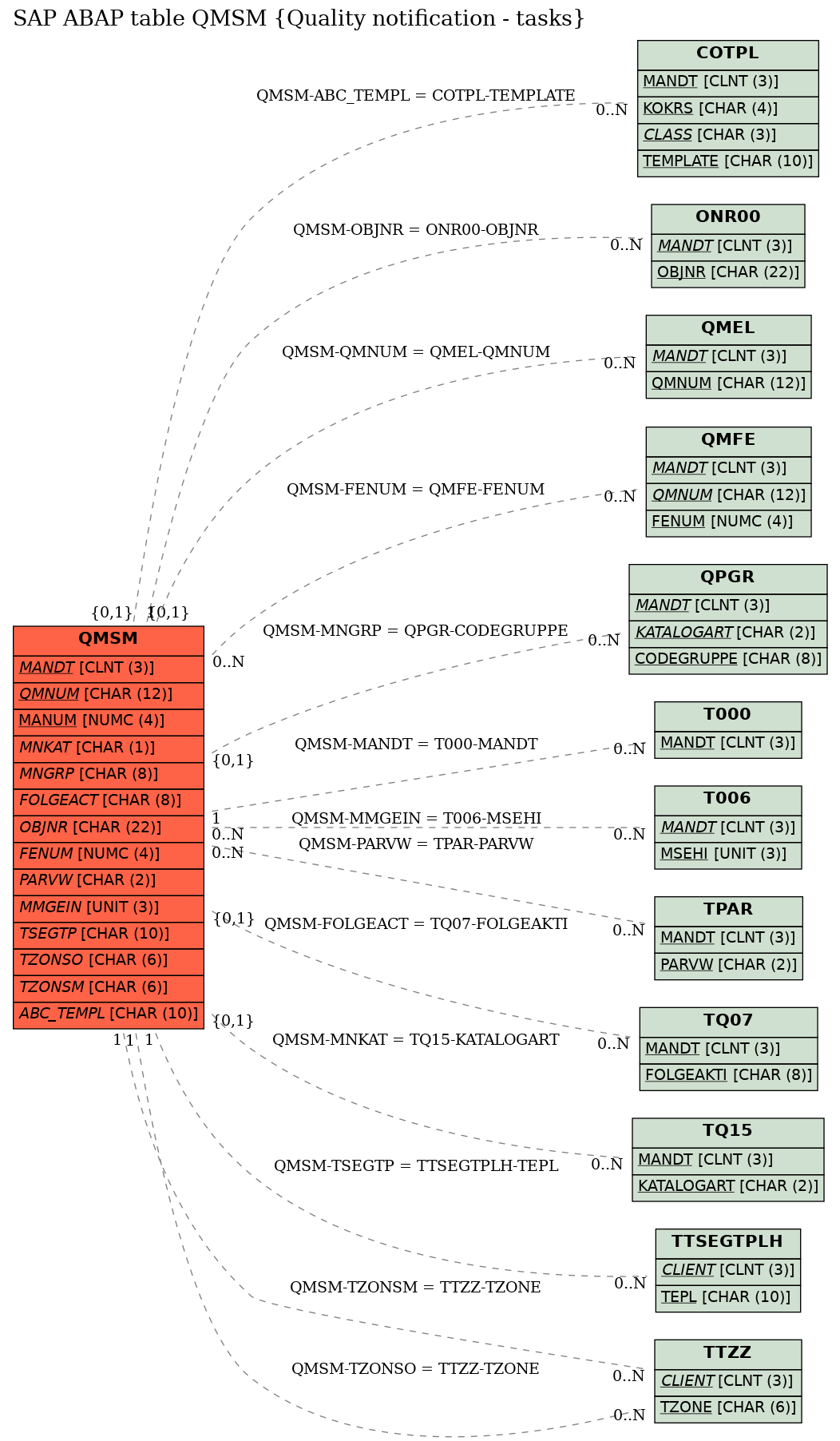 E-R Diagram for table QMSM (Quality notification - tasks)